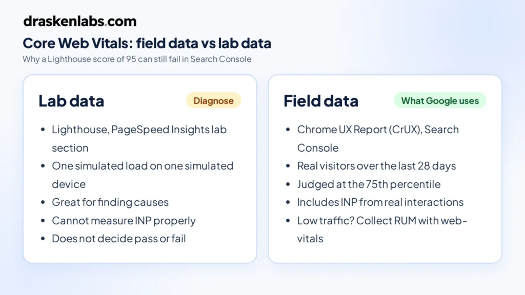 Core Web Vitals field data vs lab data: Lighthouse diagnoses problems, CrUX field data decides pass or fail