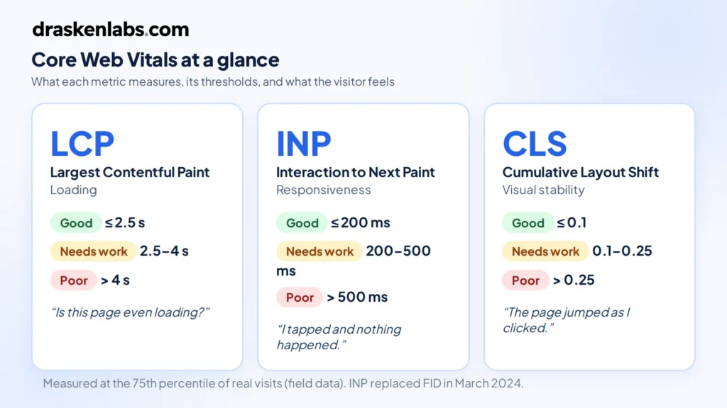 Core Web Vitals thresholds: LCP 2.5 s, INP 200 ms and CLS 0.1, with what each problem feels like to a visitor