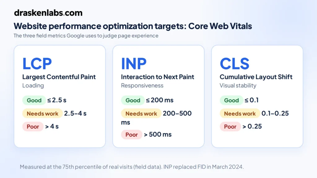Website performance optimization targets: Core Web Vitals thresholds of LCP 2.5 s, INP 200 ms and CLS 0.1
