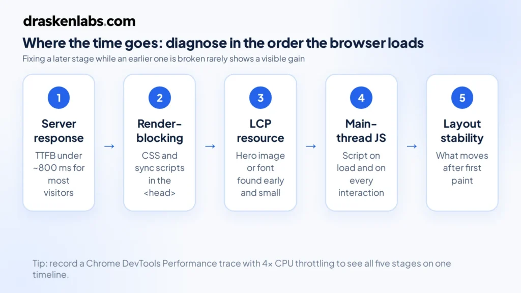 Website performance diagnostic order: server response, render-blocking resources, LCP resource, main-thread JavaScript, layout stability